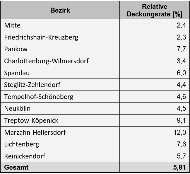Tab. 2: Relative Deckungsrate PV-Leistung in den Bezirken Berlins 2023
