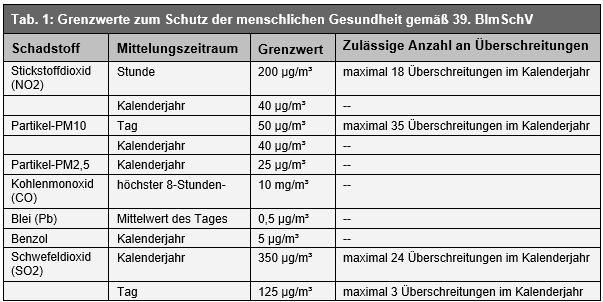 Tab. 1: Grenzwerte zum Schutz der menschlichen Gesundheit gemäß 39. BImSchV