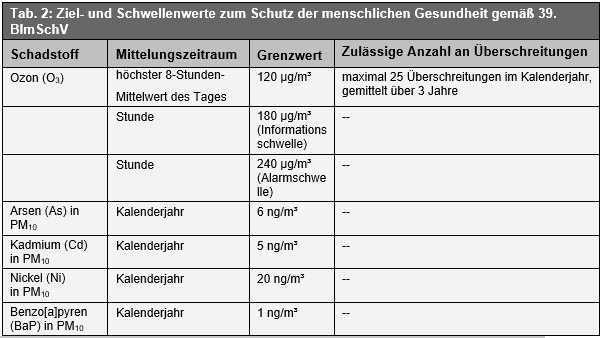 Tab. 2: Ziel- und Schwellenwerte zum Schutz der menschlichen Gesundheit gemäß 39. BImSchV